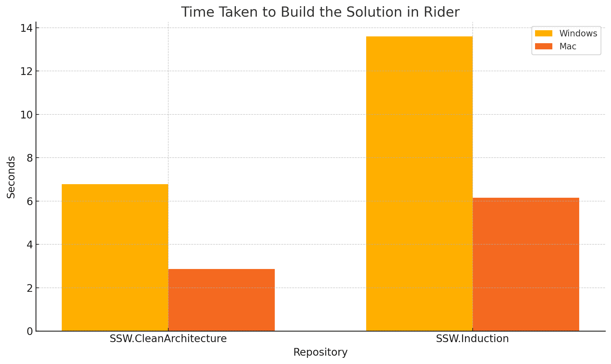 Building with Rider