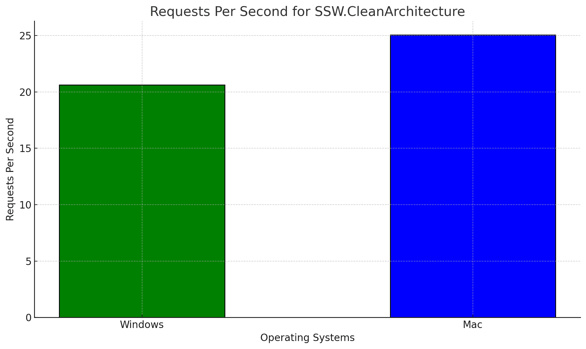 Performance - Requests Per Second