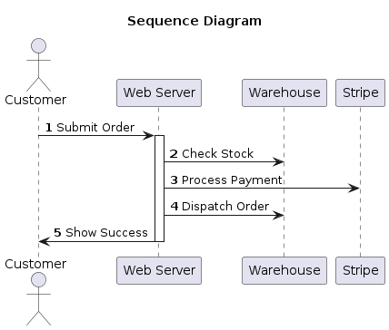 PlantUML Sequence Diagram