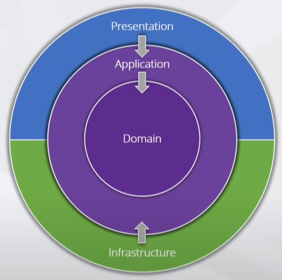 presentation layer clean architecture