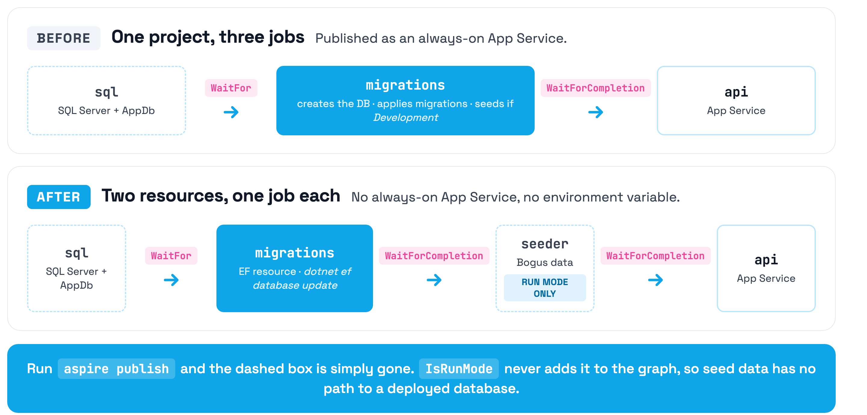Before and after comparison of the Aspire resource graph. Before: a sql resource feeding a migrations project that creates the database, applies migrations and seeds data, deployed as an always-on App Service, then the api. After: a sql resource feeding an EF migrations resource, then a seeder project that only exists in run mode, then the api.