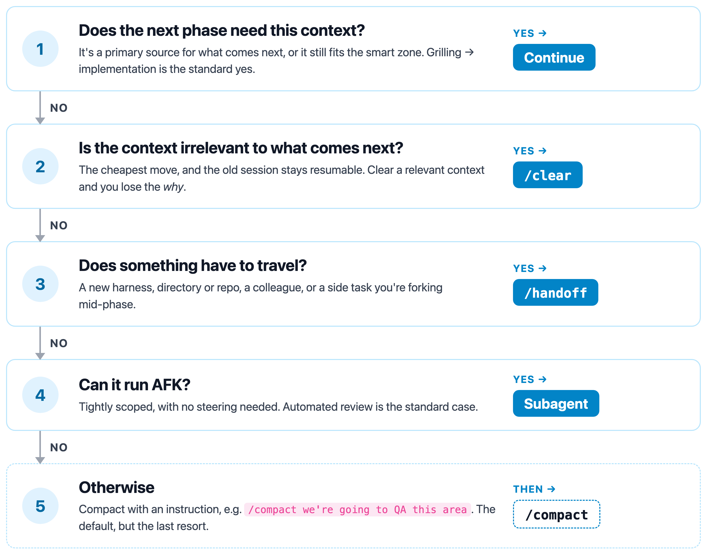 Decision ladder for a phase boundary. 1: Does the next phase need this context? Yes, continue. No, go to 2: Is the context irrelevant to what comes next? Yes, /clear. No, go to 3: Does something have to travel? Yes, /handoff. No, go to 4: Can it run AFK? Yes, hand it to a subagent. No, go to 5: otherwise /compact with an instruction.